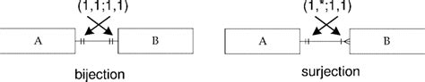 Graphical notation of bijection and surjection. | Download Scientific ...