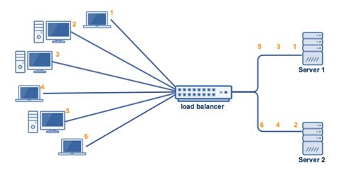 Comparing Load Balancing Algorithms | JSCAPE