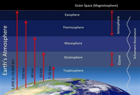 Ionosphere is a part of _____ layer - Brainly.in