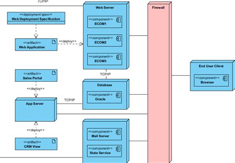 Deployment Diagram