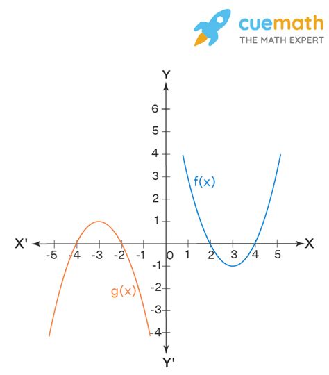 Functions Transformations - Graphing, Rules, Tricks