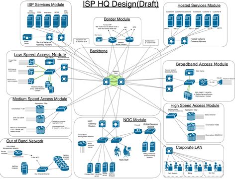 What Is Network Architecture Diagram - The Architect