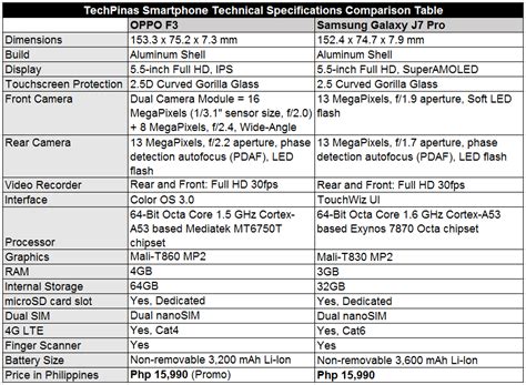 Samsung Galaxy J7 Pro vs OPPO F3 Specs Comparison Review, Price Fight ...