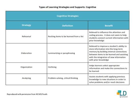 Metacognitive Strategies or “Thinking About My Thinking” - LD@school