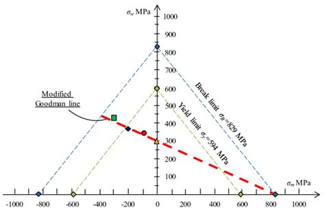 Fatigue limit diagram for ASTM CA6NM specimen. | Download Scientific ...