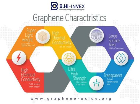 What is Graphene Properties and Specifications? - B.Hi INVEX Graphene ...