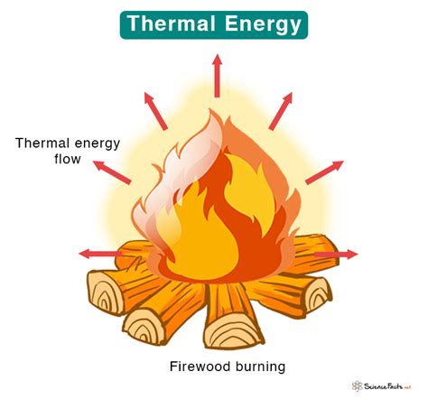 Examples Of Heat Energy