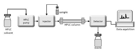 Liquid Chromatography: Part II, the First : r/CannabisExtracts