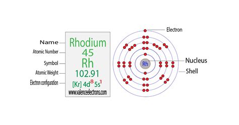 Complete Electron Configuration for Rhodium (Rh, Rh3+)