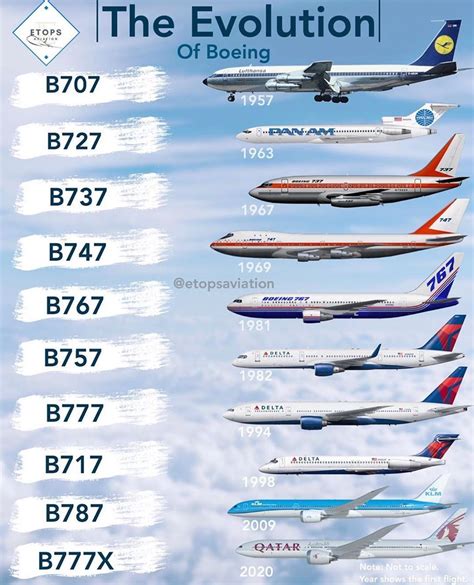 Evolution of Boeing Aircraft in Flight