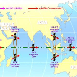 IRNSS configuration showing satellites and their orbits. Image ...