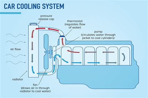 How Engine Cooling System Works? - Mechanical Booster