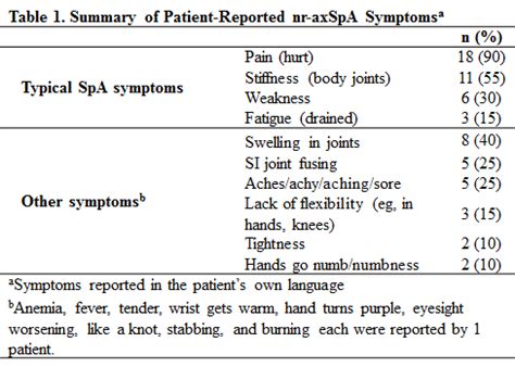 Quality Of Life, Physical Function and Symptoms In Non-Radiographic ...