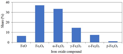 Magnetochemistry | Free Full-Text | Diversity of Iron Oxides ...