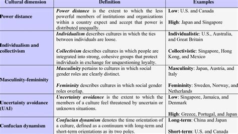 Hofstede's Cultural Dimension Model (Hofstede, 1991, p.28) | Download Table