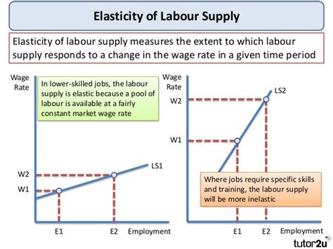 Tutor2u - Labour Market Economics