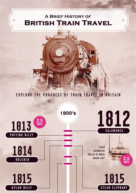 History of British Rail Travel | Infographics Zone| Submit Infographics