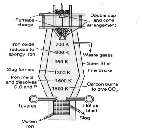 Give the extraction of iron using Blast furnace.