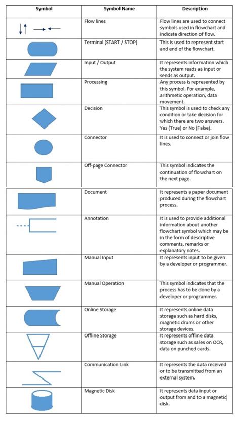 Types Of Flowchart Symbols