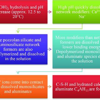 Mechanism of the pozzolanic reaction in lime and pozzolana pastes ...