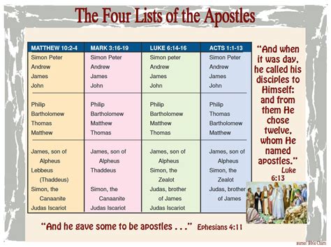 The Four Lists of the Apostles | Bible study scripture, Bible teachings ...