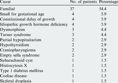 Causes of short stature in 68 patients. | Download Table