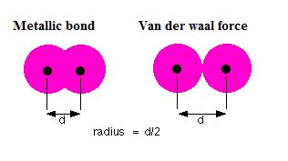 periodic table - Comparison between van der Waals radius and metallic ...