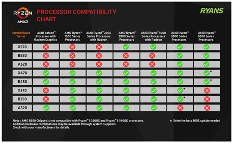 Compatible Motherboard Chipset | Motherboard, Athlon, How to find out