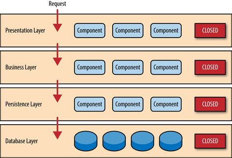 Software Architecture Patterns – Towards Data Science