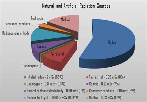 Man-made Sources of Radiation - Artificial Radiation Sources