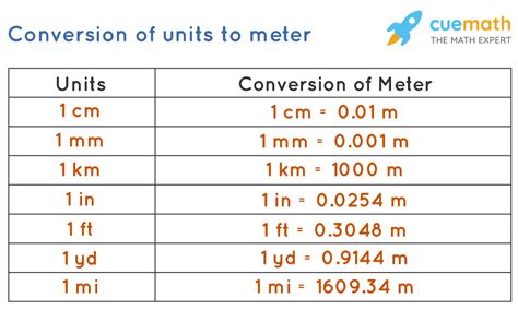 Cm To Meter Conversion Chart