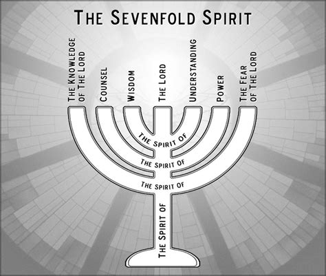 What are the “seven spirits” of Revelation?