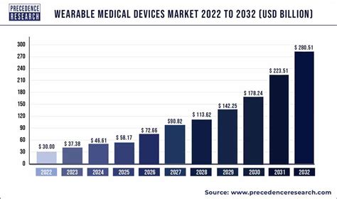 Wearable Medical Devices Market Size, Report By 2032