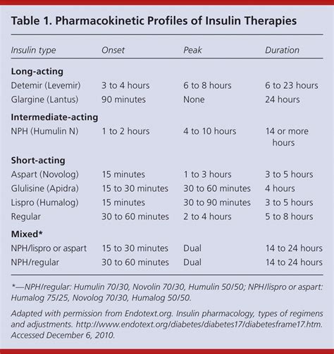 Lantus Insulin Sliding Scale Dosage Chart