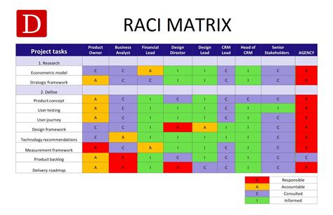 Raci Matrix Examples ~ Medical Resume