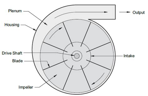 what is a centrifugal fan - My Engineering