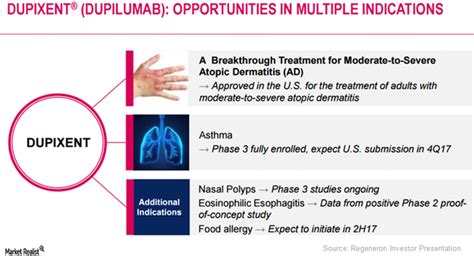 Dupixent May Prove Effective in Multiple Diseases