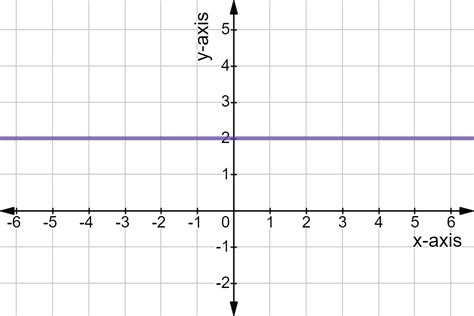 Horizontal Line Graph Calculate Slope From Ordered Pairs And Graph ...