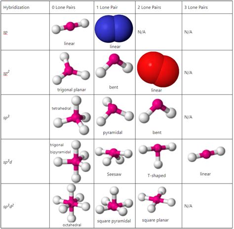 Hybridization Orbitals Chart