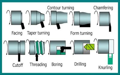 Operation on lathe machine