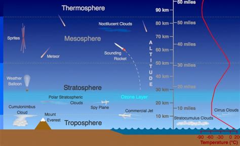 Atmospheric layers and pressure, Troposphere, Stratosphere, Mesosphere ...