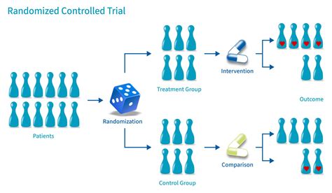 Randomized Control Trial (RCT) - Simply Psychology