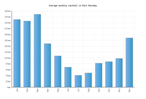 Port Moresby Weather averages & monthly Temperatures | Papua New Guinea ...