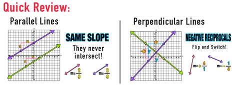 Slopes Of Parallel And Perpendicular Graphs