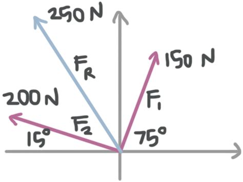 Finding The Magnitude And Angle Of The Resultant Force Vector