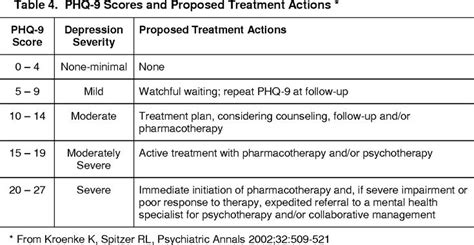 Image result for phq9 and gad 7 scoring | Counseling resources ...