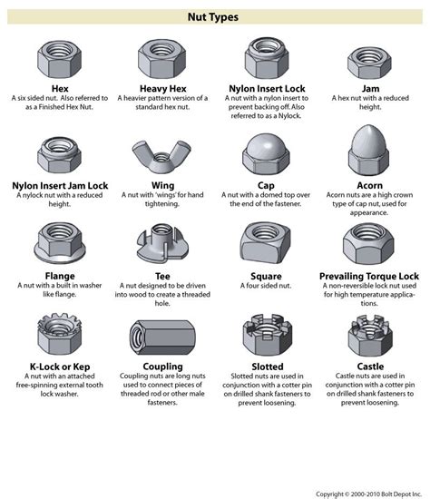 Types of Nuts and Bolts