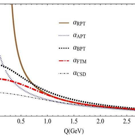 QCD running coupling constant versus renormalization scale for ...