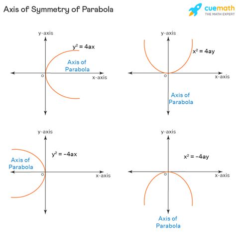 X Axis Symmetry