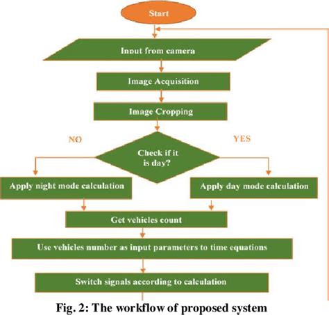 [PDF] DESIGN OF REAL TIME SMART TRAFFIC LIGHT CONTROL SYSTEM | Semantic ...